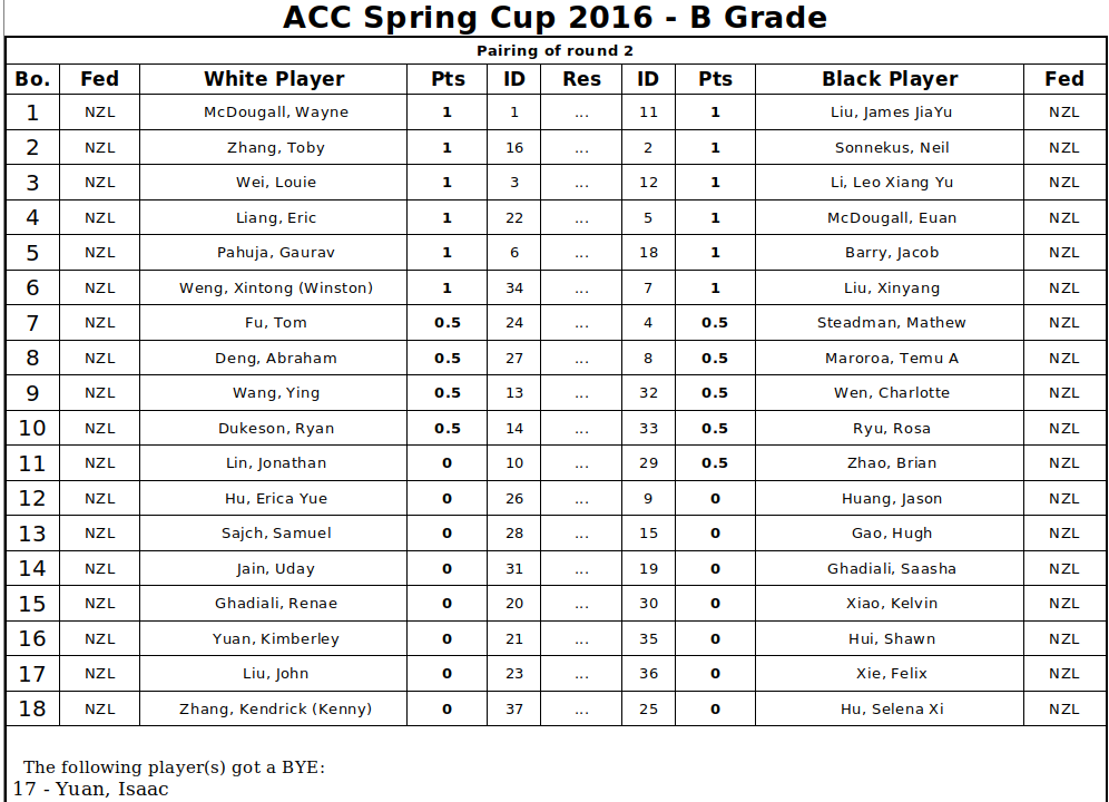 Spring Cup R2 Possible Draw